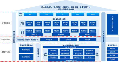 企業數字化技術中臺、數據中臺與工業互聯網建設方案及數據處理技術探討
